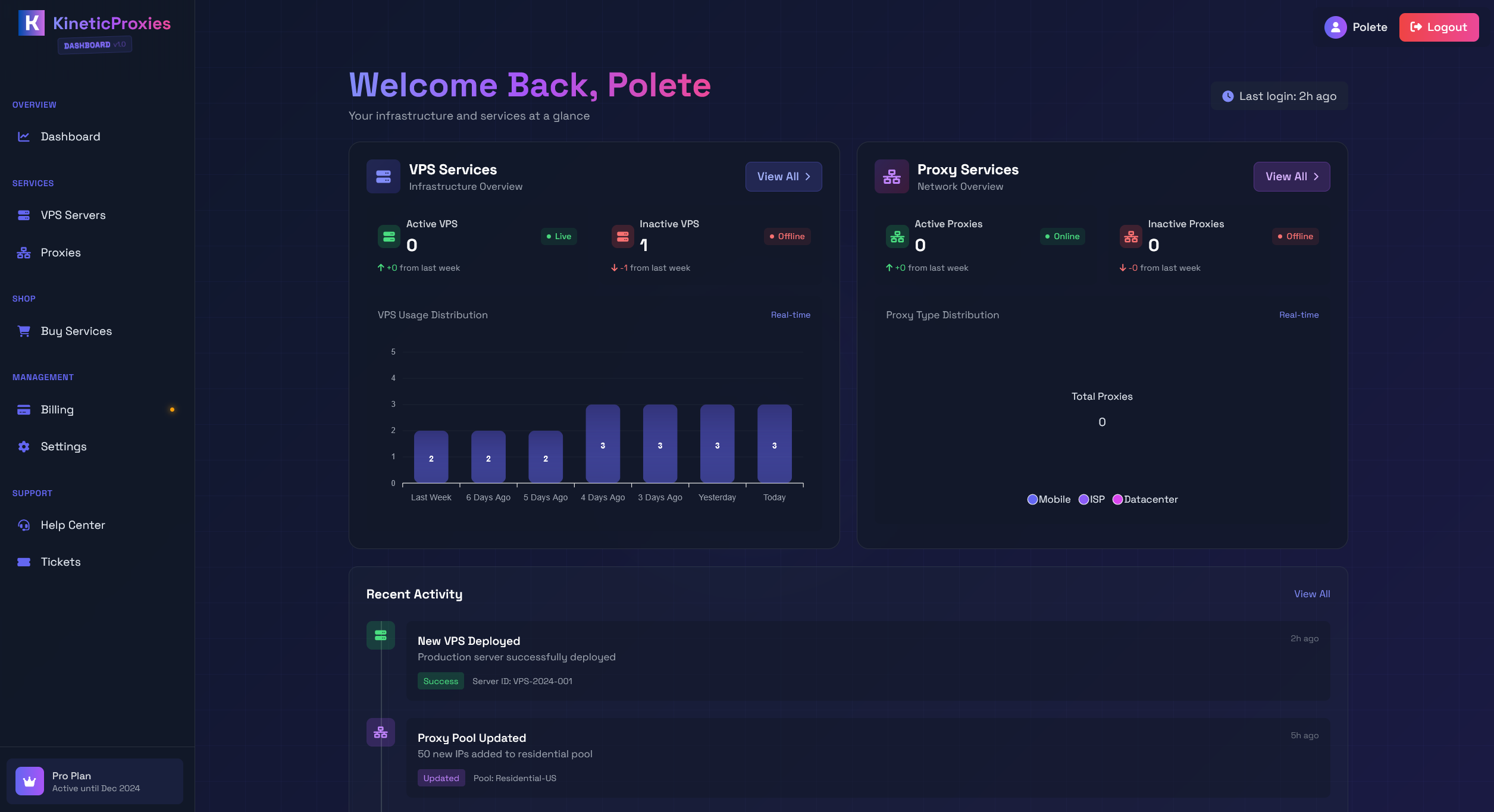 Dashboard Overview
